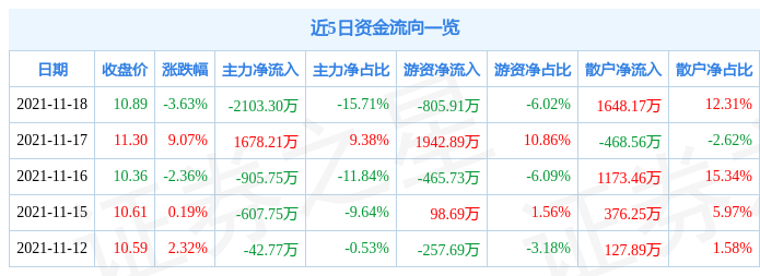 麦克奥迪11月18日资金流向解析