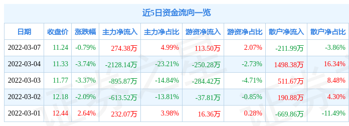 股票行情快报永贵电器3月7日主力资金净买入27438万元