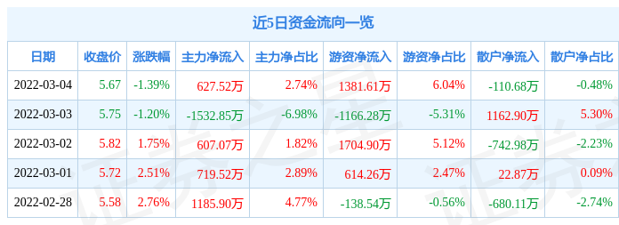 股票行情快报北信源3月4日主力资金净买入62752万元