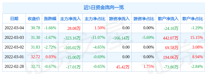 股票行情快报东华测试3月4日主力资金净买入2808万元