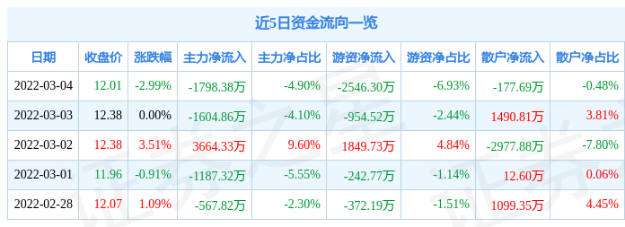 股票行情快报创意信息3月4日主力资金净卖出179838万元