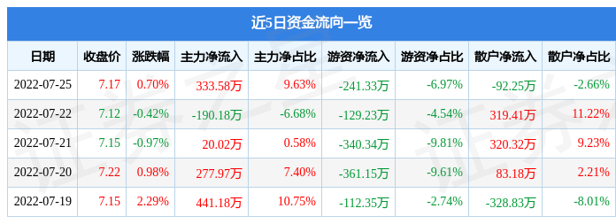 股票行情快报汇金股份7月25日主力资金净买入33358万元