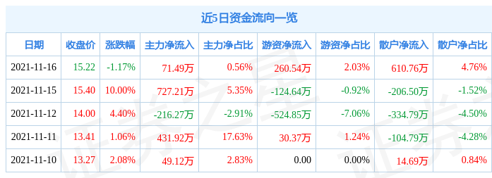 汇中股份11月16日资金流向解析_股票频道_证券之星