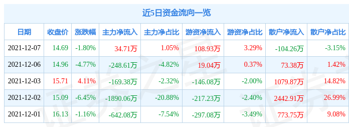 汇中股份12月7日资金流向解析_股票频道_证券之星