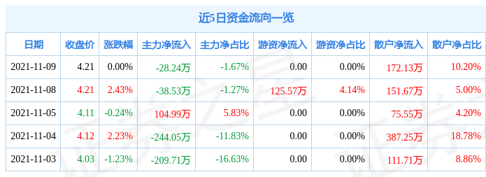 鹏翎股份11月9日资金流向解析_股票频道_证券之星