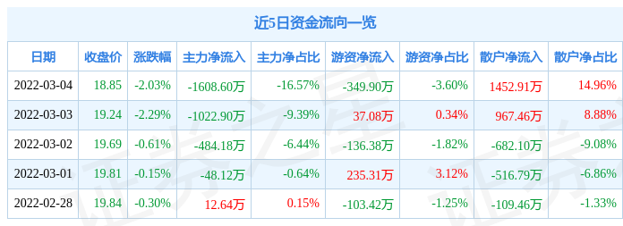 股票行情快报鼎捷软件3月4日主力资金净卖出160860万元