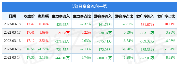 股票行情快报鼎捷软件3月18日主力资金净卖出42395万元