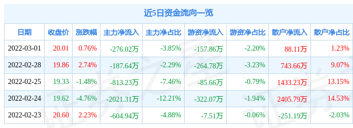 安硕信息3月1日主力资金净卖出276.02万元_股票频道_证券之星