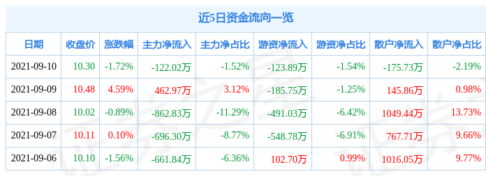 溢多利9月10日资金流向解析_股票频道_证券之星