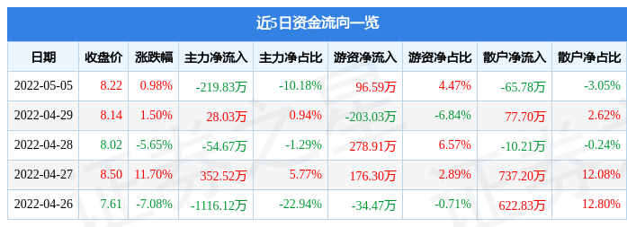 股票行情快报溢多利5月5日主力资金净卖出21983万元