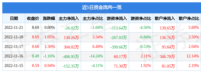 股票行情快报溢多利30038111月21日主力资金净卖出2602万元