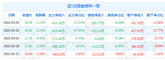 股票行情快报三联虹普3月3日主力资金净卖出65126万元