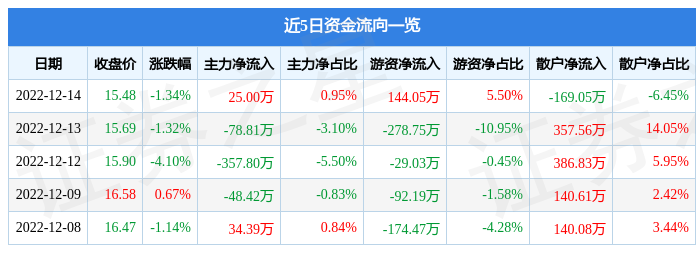 股票行情快报三联虹普30038412月14日主力资金净买入2500万元