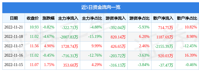 股票行情快报飞天诚信30038611月21日主力资金净卖出32271万元