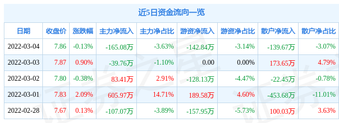 股票行情快报节能国祯3月4日主力资金净卖出16508万元