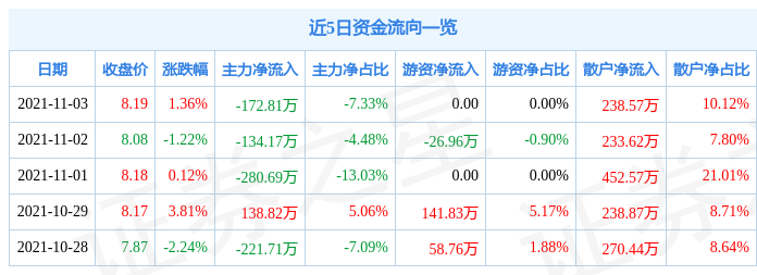 艾比森11月3日资金流向解析_股票频道_证券之星