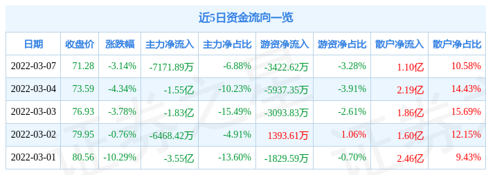 股票行情快报天华超净3月7日主力资金净卖出717189万元