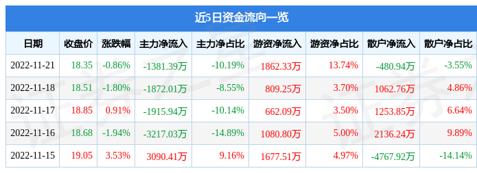 股票行情快报飞凯材料30039811月21日主力资金净卖出138139万元