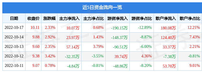 股票行情快报天利科技10月17日主力资金净买入1007万元