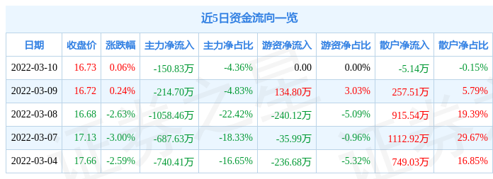 股票行情快报劲拓股份3月10日主力资金净卖出15083万元