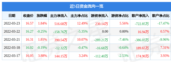 股票行情快报劲拓股份3月23日主力资金净买入51668万元