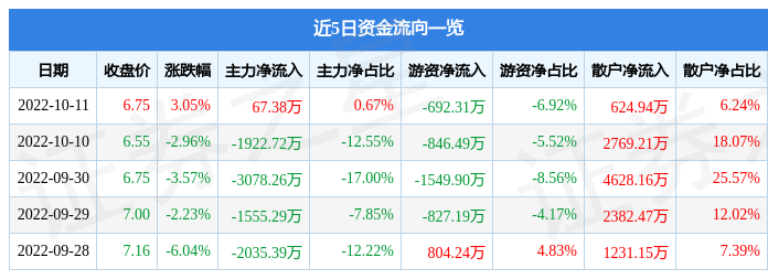 股票行情快报汉宇集团10月11日主力资金净买入6738万元