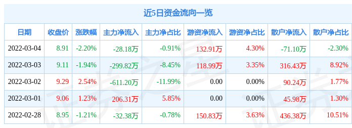 股票行情快报凯发电气3月4日主力资金净卖出2818万元