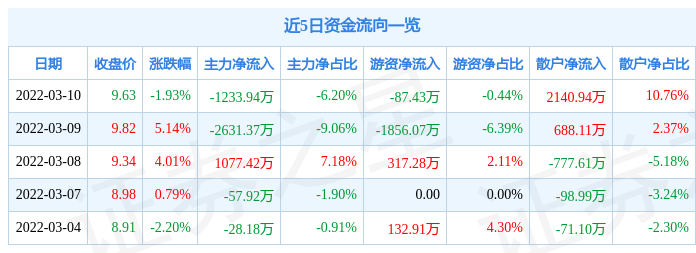 股票行情快报凯发电气3月10日主力资金净卖出123394万元