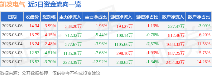 股票行情快报：凯发电气（300407）3月6日主力资金净买入33420万元(图1)