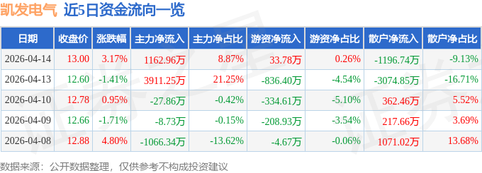 股票行情快报:凯发电气(300407)4月14日主力资金净买入116296万元(图1)
