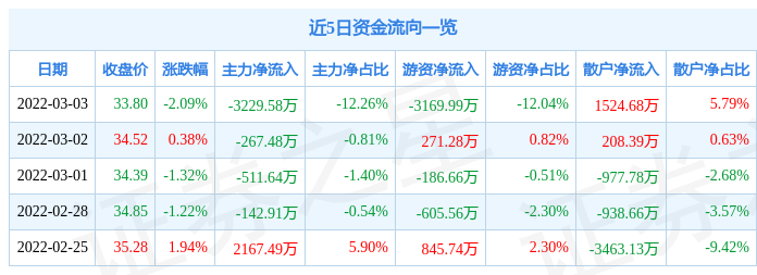 股票行情快报三环集团3月3日主力资金净卖出322958万元