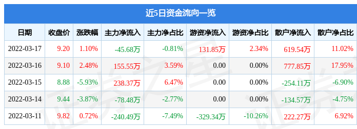 股票行情快报正业科技3月17日主力资金净卖出4568万元