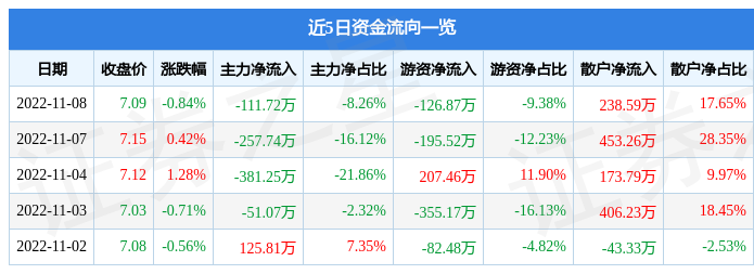 股票行情快报金盾股份11月8日主力资金净卖出11172万元