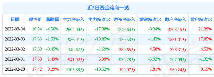 股票行情快报伊之密3月4日主力资金净卖出260200万元