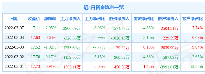 股票行情快报昆仑万维3月7日主力资金净卖出290009万元