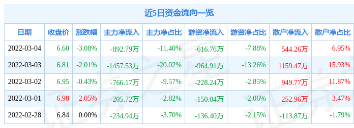 股票行情快报浩丰科技3月4日主力资金净卖出89279万元