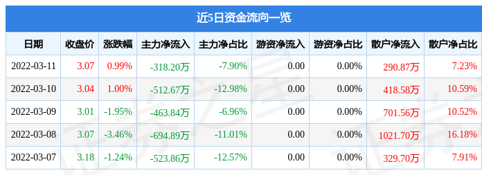 股票行情快报五洋停车3月11日主力资金净卖出31820万元