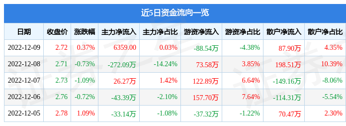 股票行情快报五洋停车30042012月9日主力资金净买入635900元