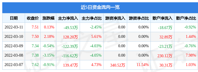 股票行情快报博世科3月11日主力资金净卖出4953万元