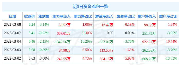 股票行情快报中建环能3月8日主力资金净买入6952万元