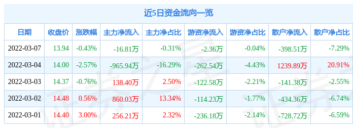 股票行情快报红相股份3月7日主力资金净卖出1681万元