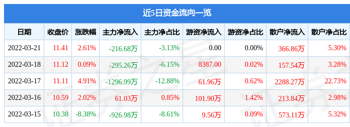 股票行情快报诚益通3月21日主力资金净卖出21668万元