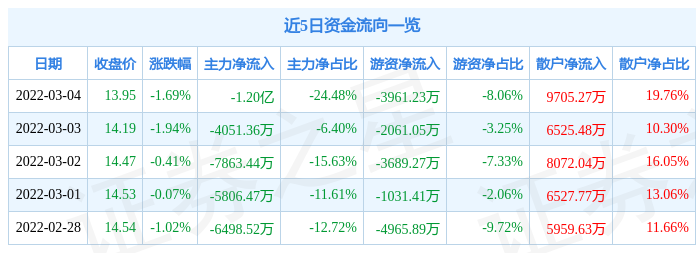 股票行情快报蓝思科技3月4日主力资金净卖出120亿元