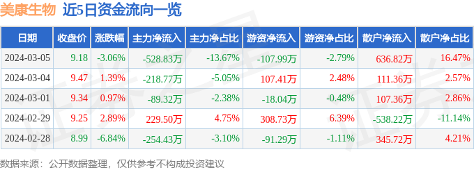 股票行情快报：美康生物（300439）3月5日主力资金净卖出528.83万元_ 