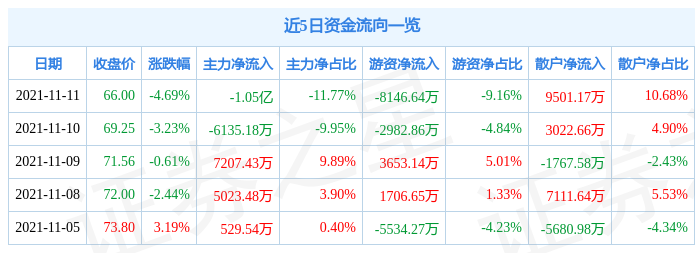 金雷股份11月11日资金流向解析_股票频道_证券之星