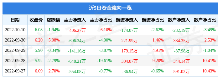 股票行情快报创业慧康10月10日主力资金净买入40627万元