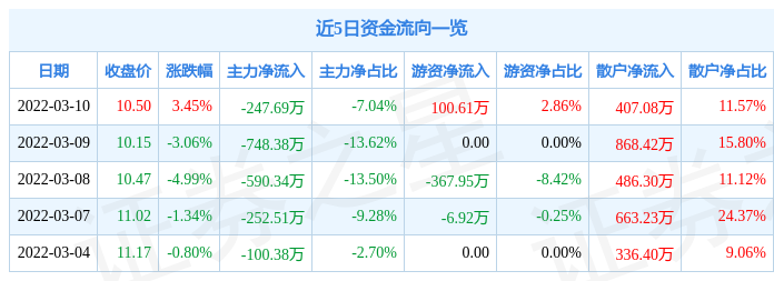 股票行情快报三鑫医疗3月10日主力资金净卖出24769万元