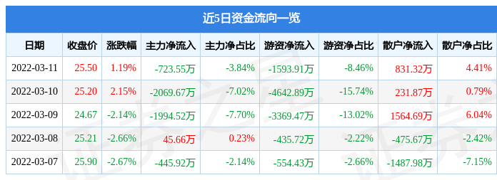 股票行情快报赢合科技3月11日主力资金净卖出72355万元