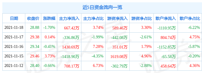 迈克生物11月18日资金流向解析_股票频道_证券之星