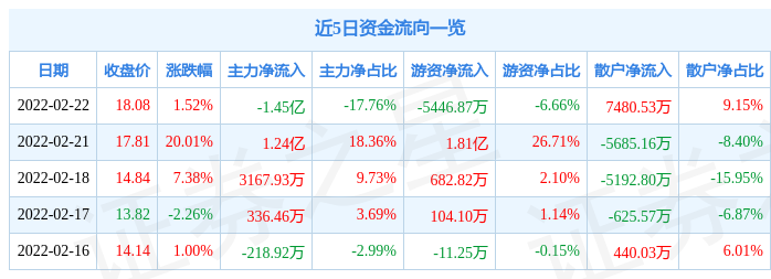 迅游科技2月22日主力资金净卖出1.45亿元_股票频道